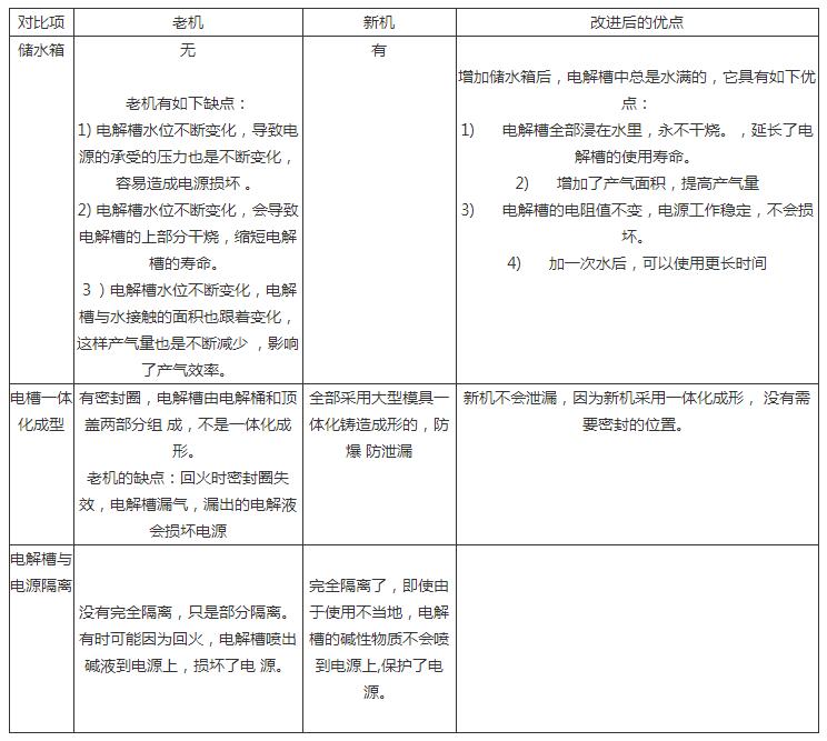 沃克氫氧機(jī)小型機(jī)新老機(jī)器對(duì)比！