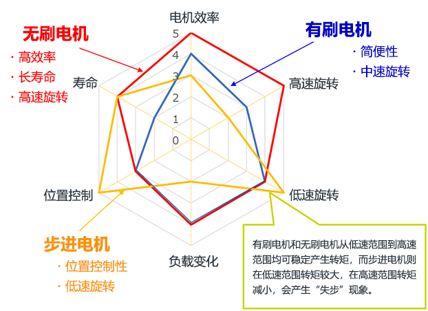 為您講解步進(jìn)、有刷、無(wú)刷小型電機(jī)的區(qū)別